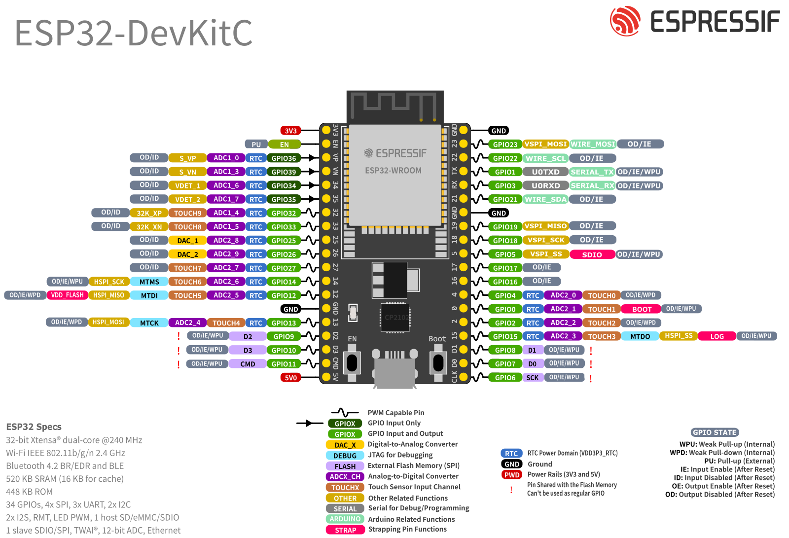 ESP32 DevKit Pinout