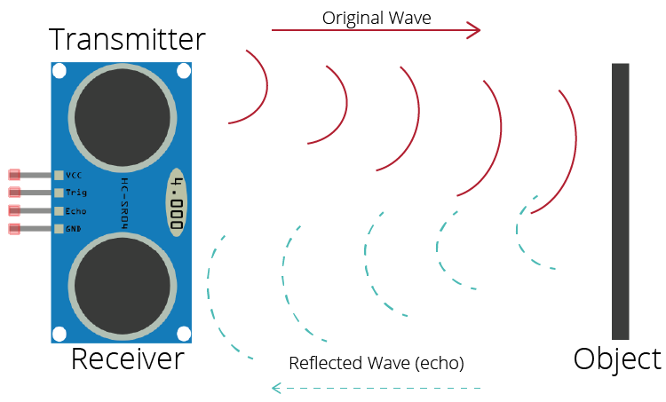 Funktionsweise eines Ultraschall Sensors